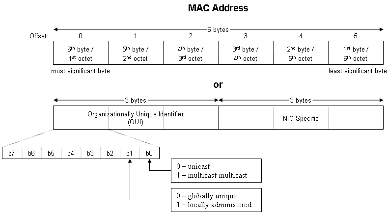 identify mac address on network
